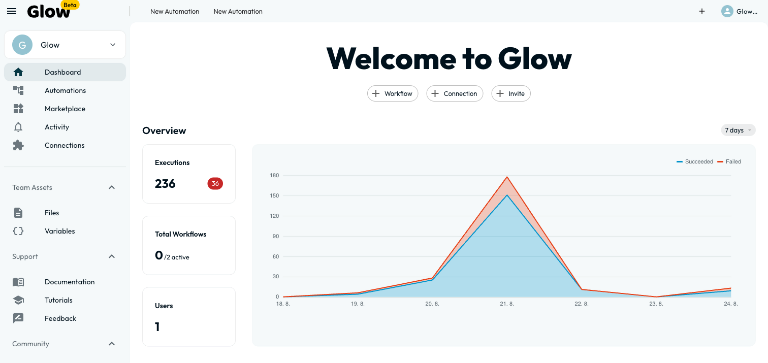 The Glow dashboard, with the sidebar down the left listing Dashboard, Automations, Marketplace, Activity and Connections, then grouped sections for Team Assets, Support and Community. The main area shows run counts, a chart of successes and failures over the last seven days, and the workflows currently live.